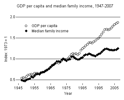 From 1947 real median family income tracked GDP per capita until about 1978 when real median family income stagnated and GDP continued to rise through 2007